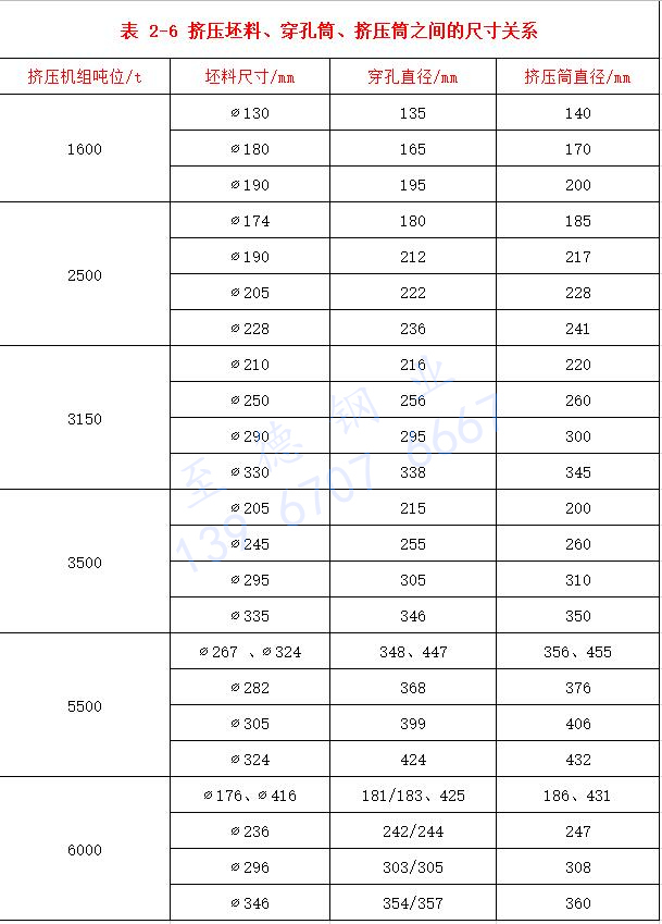 表 2-6 擠壓坯料、穿孔筒、擠壓筒之間的尺寸關(guān)系.jpg