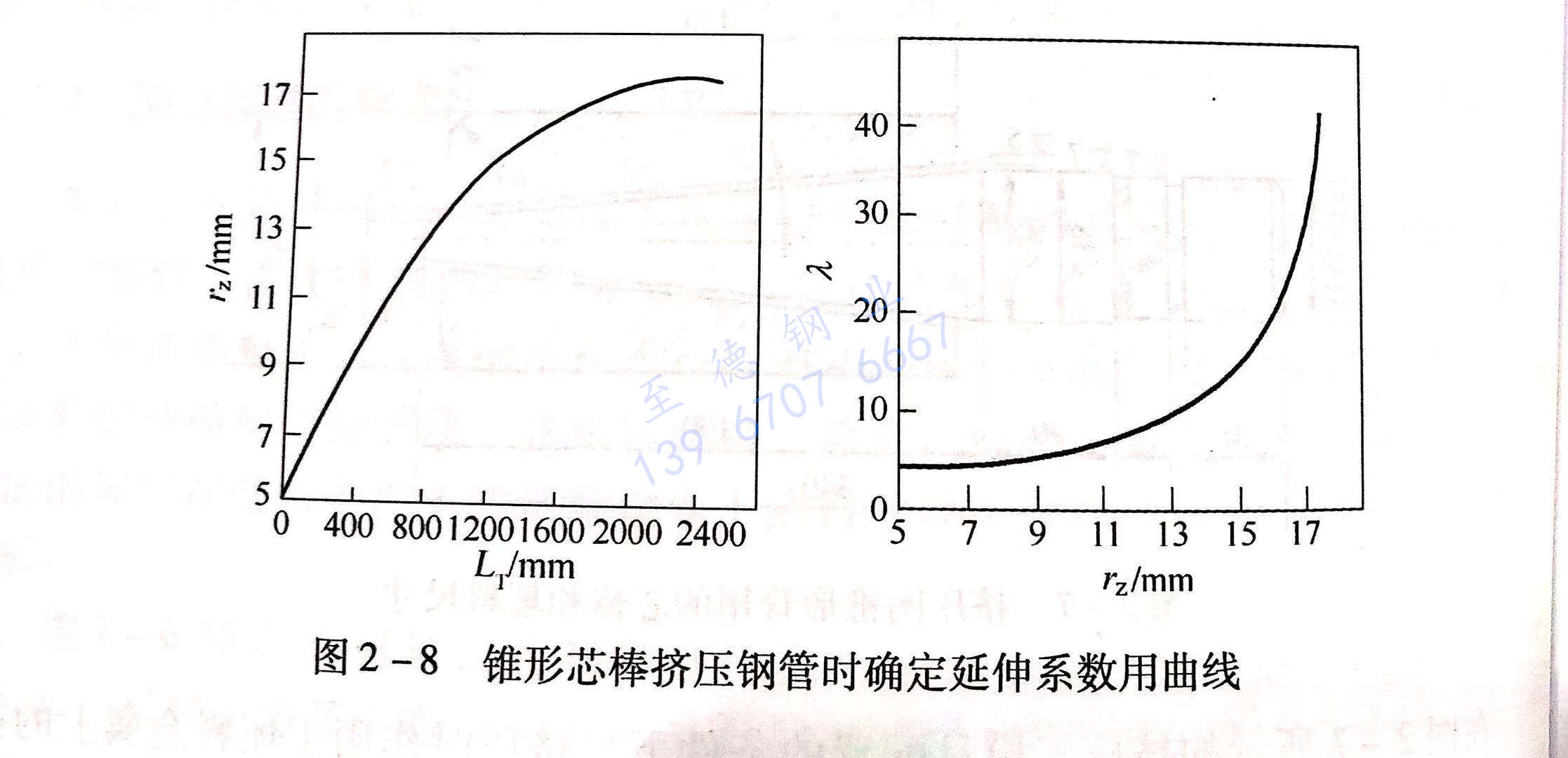 圖 2-8 錐形芯棒擠壓鋼管時(shí)確定延伸系數(shù)用曲線(xiàn).jpg
