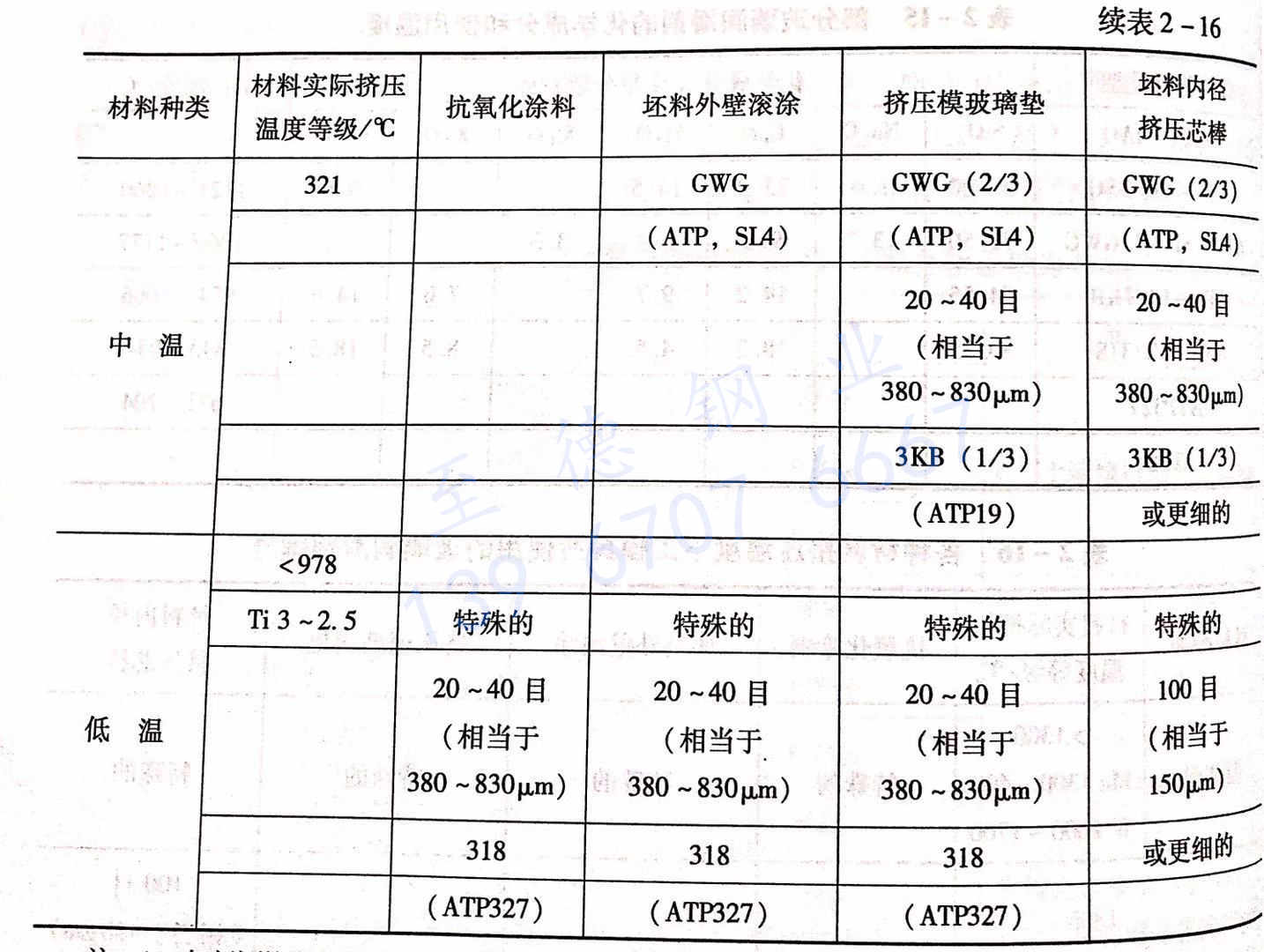 表 2-16 各種材料擠壓溫度下工模具所使用的玻璃潤滑劑牌號(hào).jpg