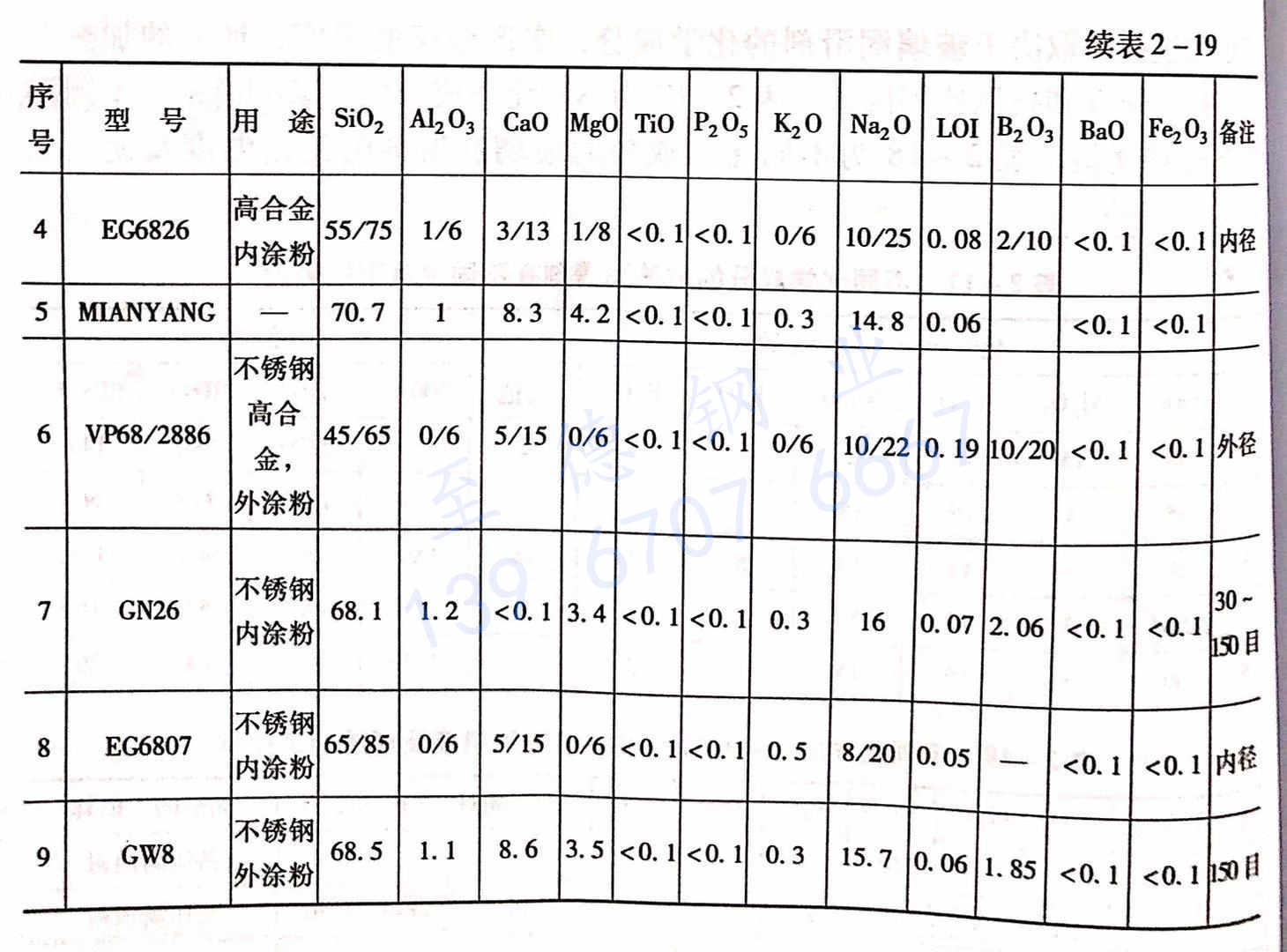 表 2-19 國內(nèi)外使用的部分不銹鋼和高合金鋼熱擠壓比例潤滑劑的化學(xué)成分及潤滑點(diǎn).jpg