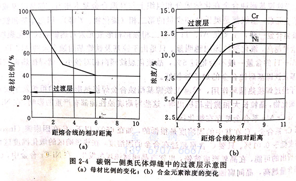 什么是異種鋼接頭過渡層馬氏體帶 ？