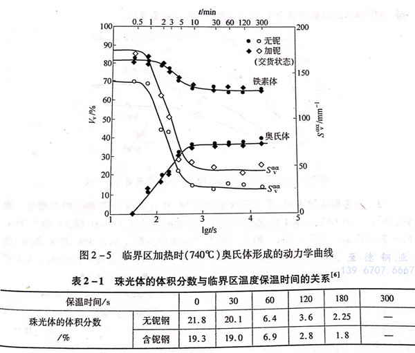 奧氏體形成的動力學(xué)曲線分析